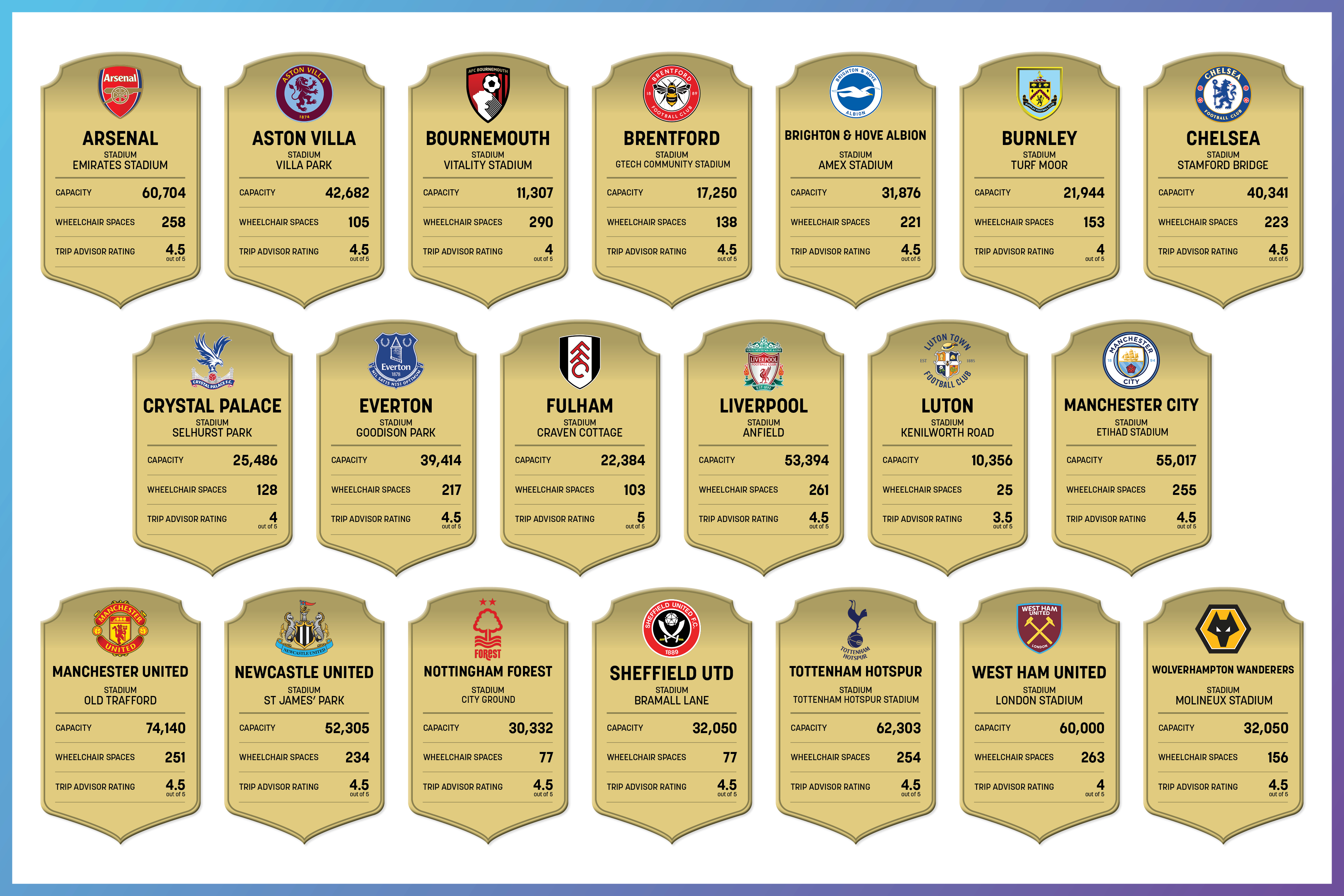 The most accessible Premier League stadiums