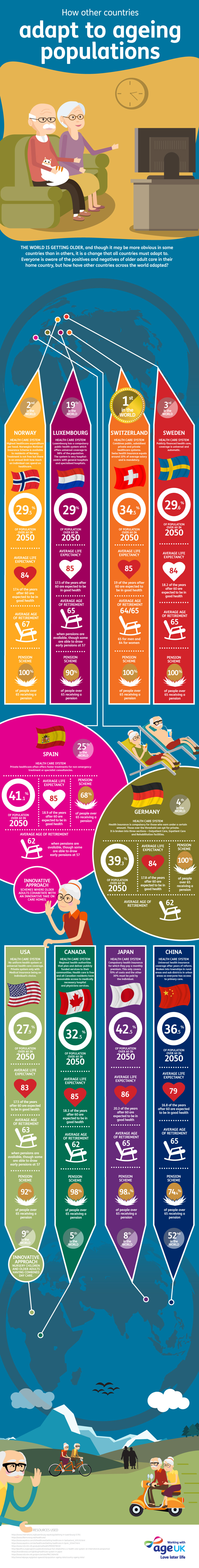 How other countries adapt to their older populations