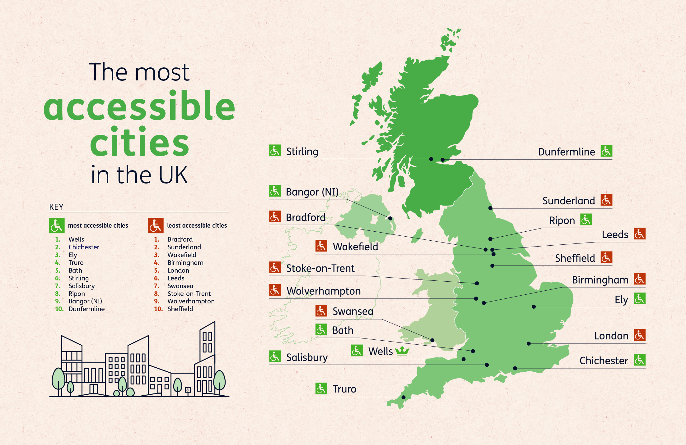 The most accessible and least accessible cities in the UK