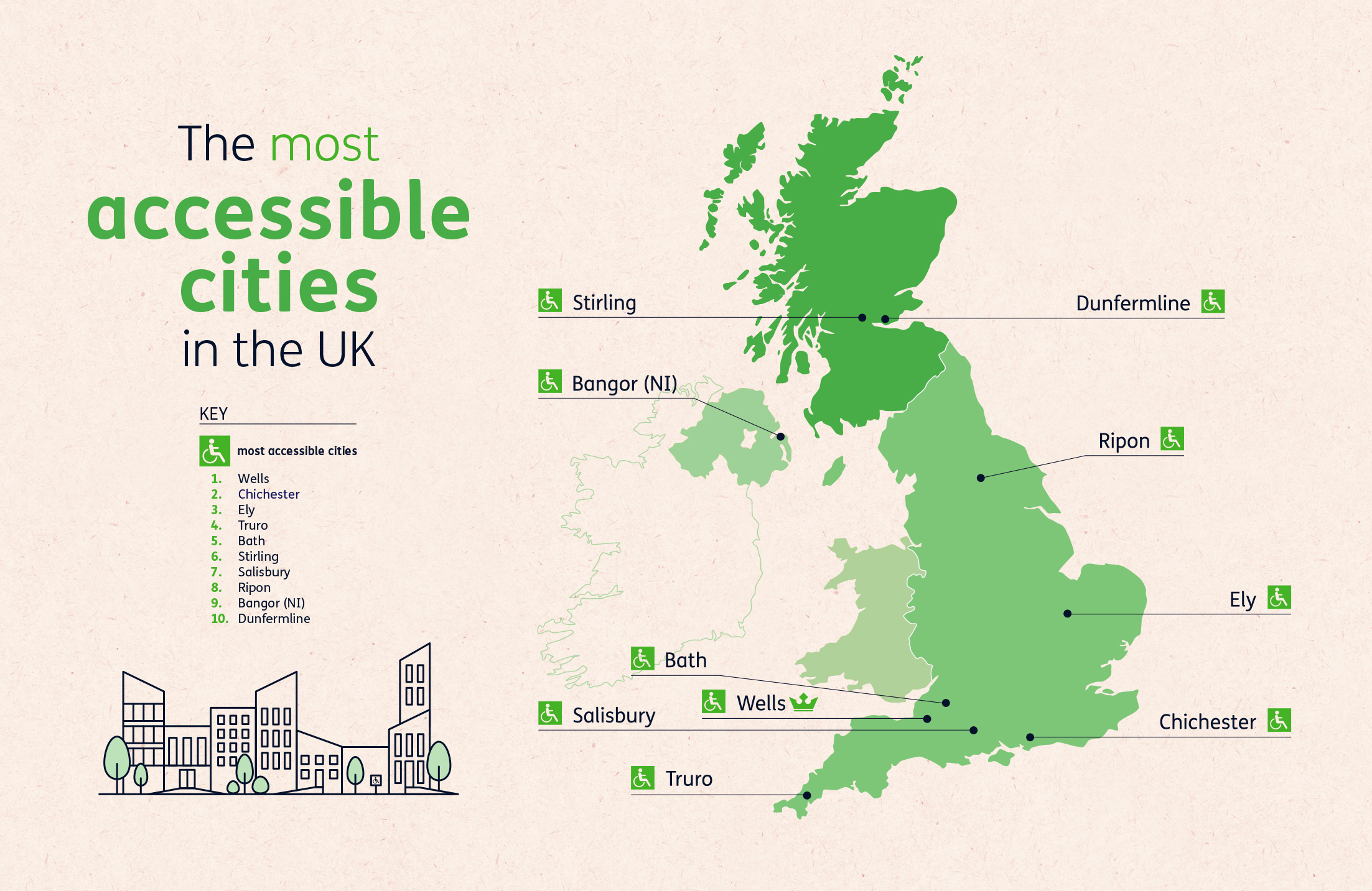 The most accessible cities in the UK
