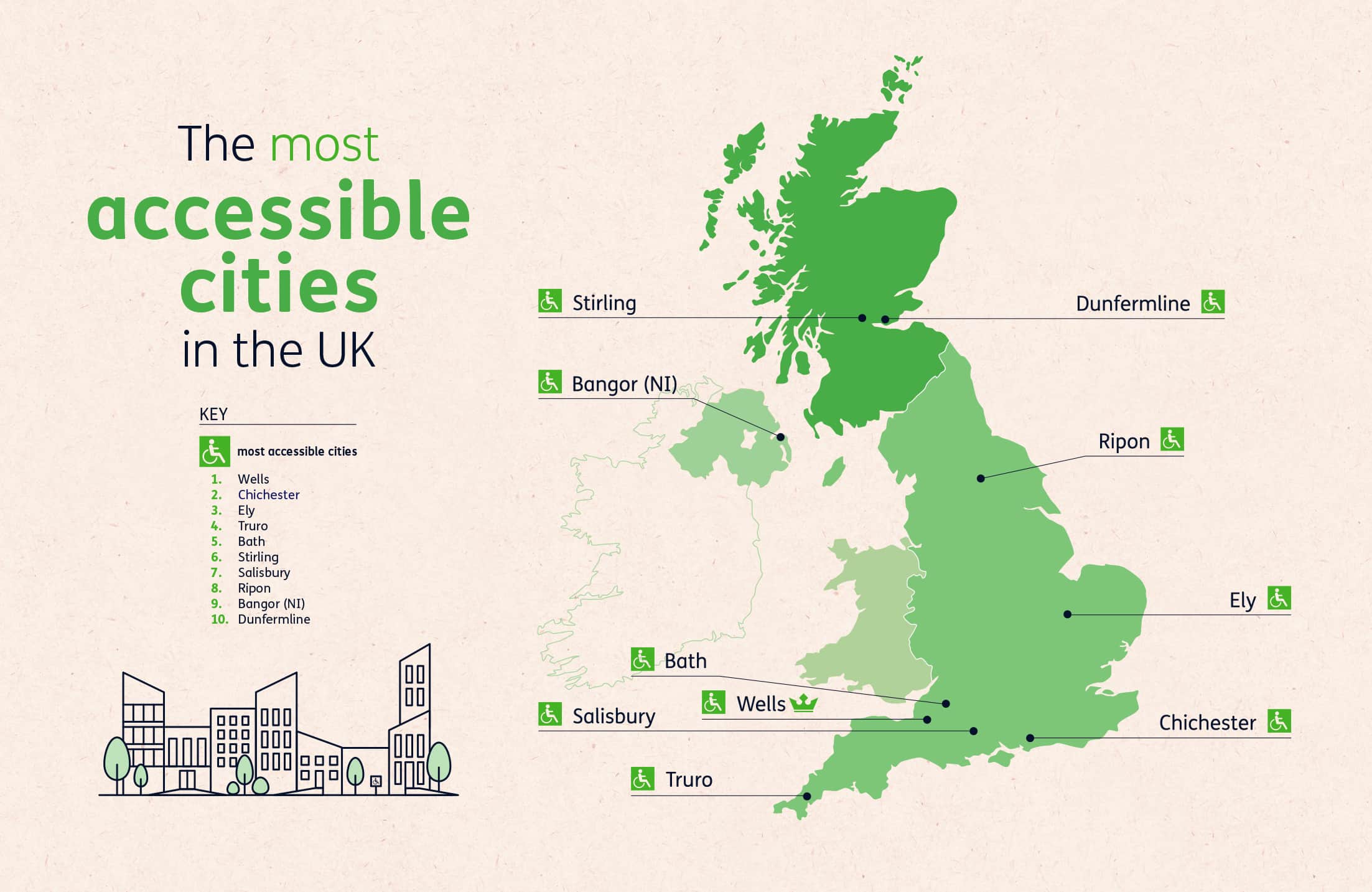 Which UK city is the most accessible?